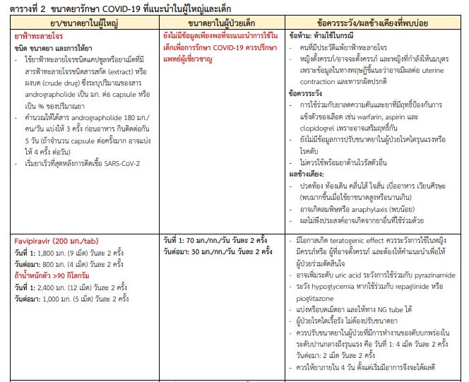 ป่วยโควิด ต้องรู้! ฉบับปรับปรุงใหม่ อาการขนาดไหน ได้ยาอะไร ต้องกินกี่วัน