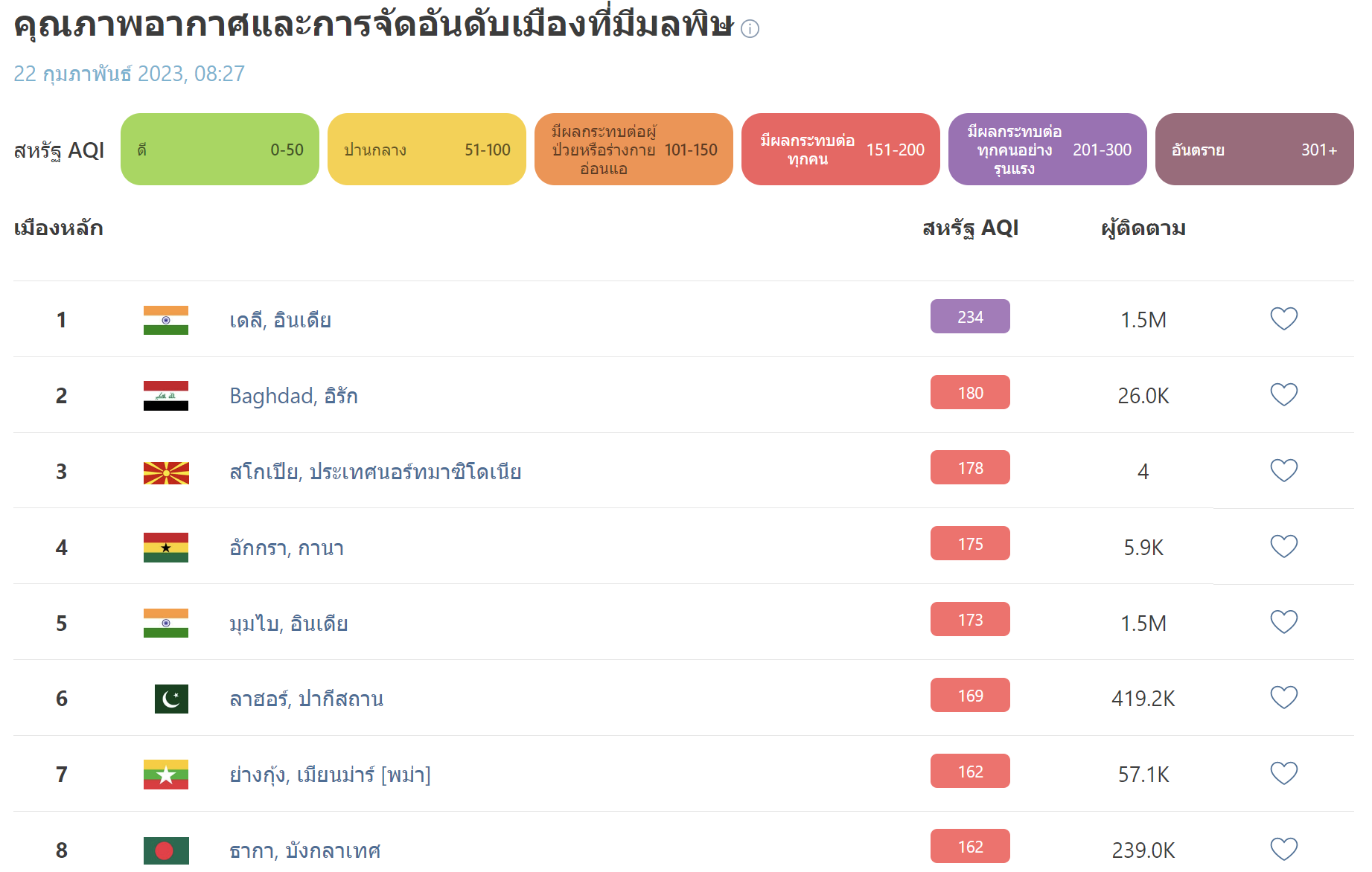 ฝุ่น PM 2.5 เช้านี้กทม.เกินมาตรฐาน 10 เขต เชียงใหม่ รั้งอันดับ 12 ของโลก! ฝุ่น PM 2.5 เช้านี้กทม.เกินมาตรฐาน 10 เขต เชียงใหม่ รั้งอันดับ 12 ของโลก!