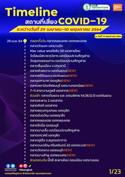 กทม.อัปเดตไทม์ไลน์จุดเสี่ยงติดเชื้อโควิด ตลาด-ห้างดัง-ร้านอาหาร กทม.อัปเดตไทม์ไลน์จุดเสี่ยงติดเชื้อโควิด ตลาด-ห้างดัง-ร้านอาหาร