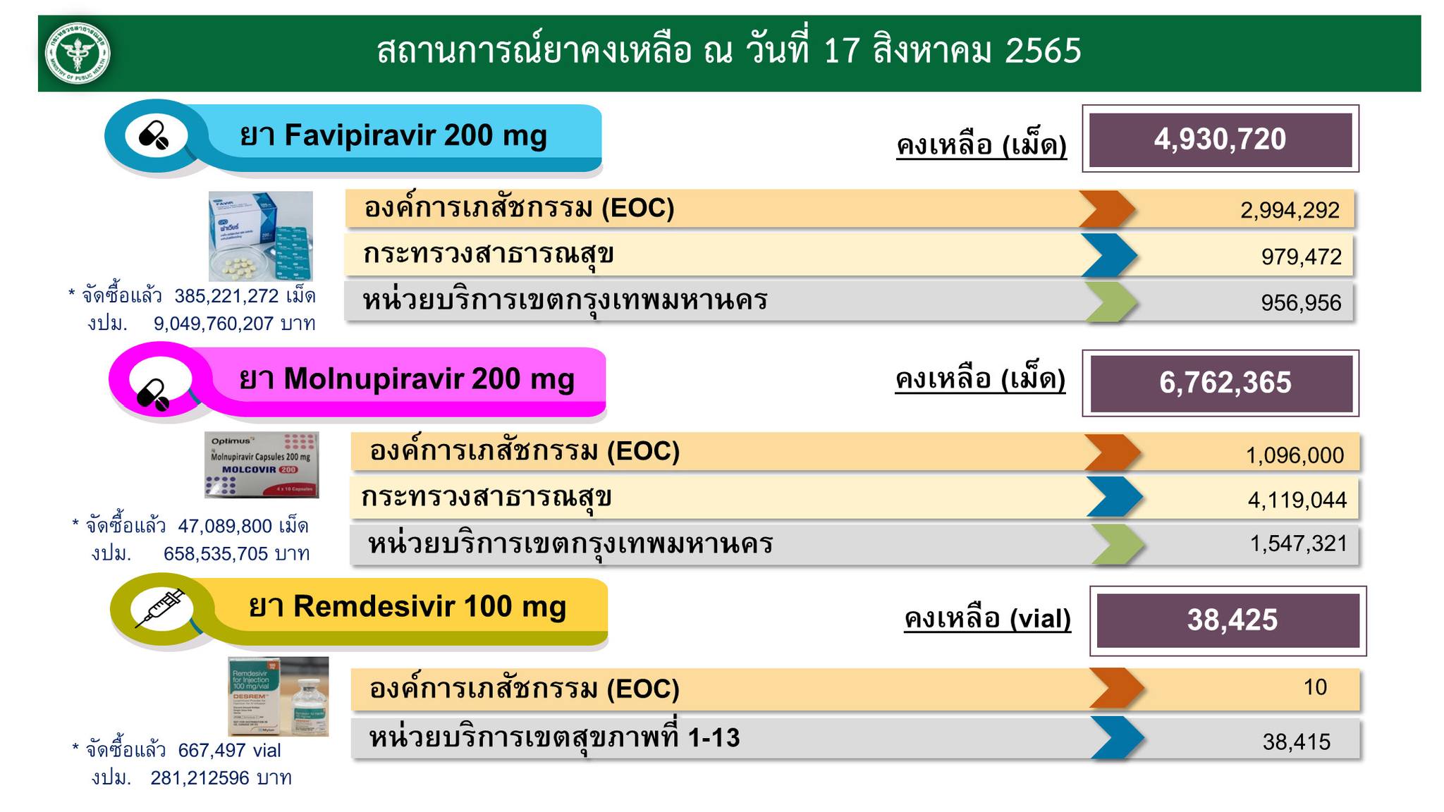 ศบค.เปิด 9 จังหวัด พบผู้ติดเชื้อ โควิด เพิ่มขึ้นชัดเจน! 