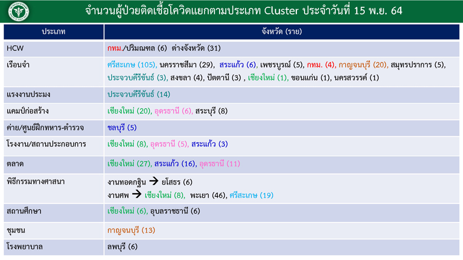 เช็กที่นี่! เปิดคลัสเตอร์โควิด-19 ประจำวันที่ 15 พ.ย.2564