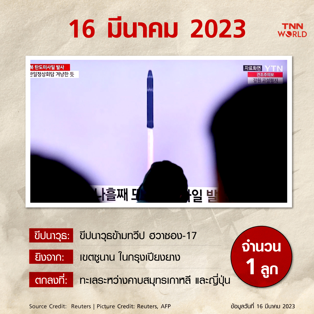 ปี 2023 เกาหลีเหนือยิงทดสอบขีปนาวุธไปแล้วกี่ลูก?