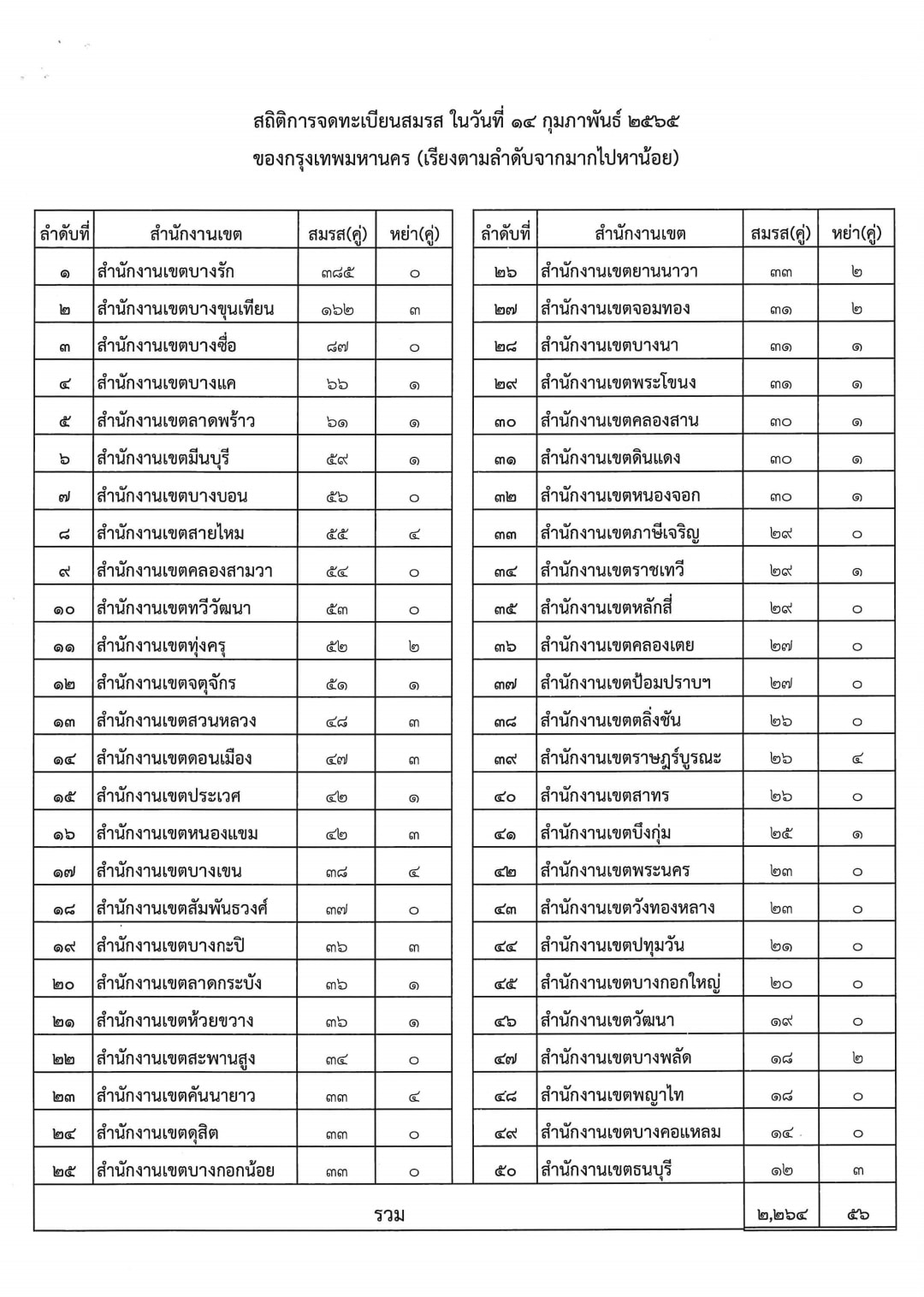 กทม.สรุปยอด จดทะเบียนสมรส วันวาเลนไทน์ 2565 รวม 2,264 คู่ บางรัก สูงสุด กทม.สรุปยอด จดทะเบียนสมรส วันวาเลนไทน์ 2565 รวม 2,264 คู่ บางรัก สูงสุด