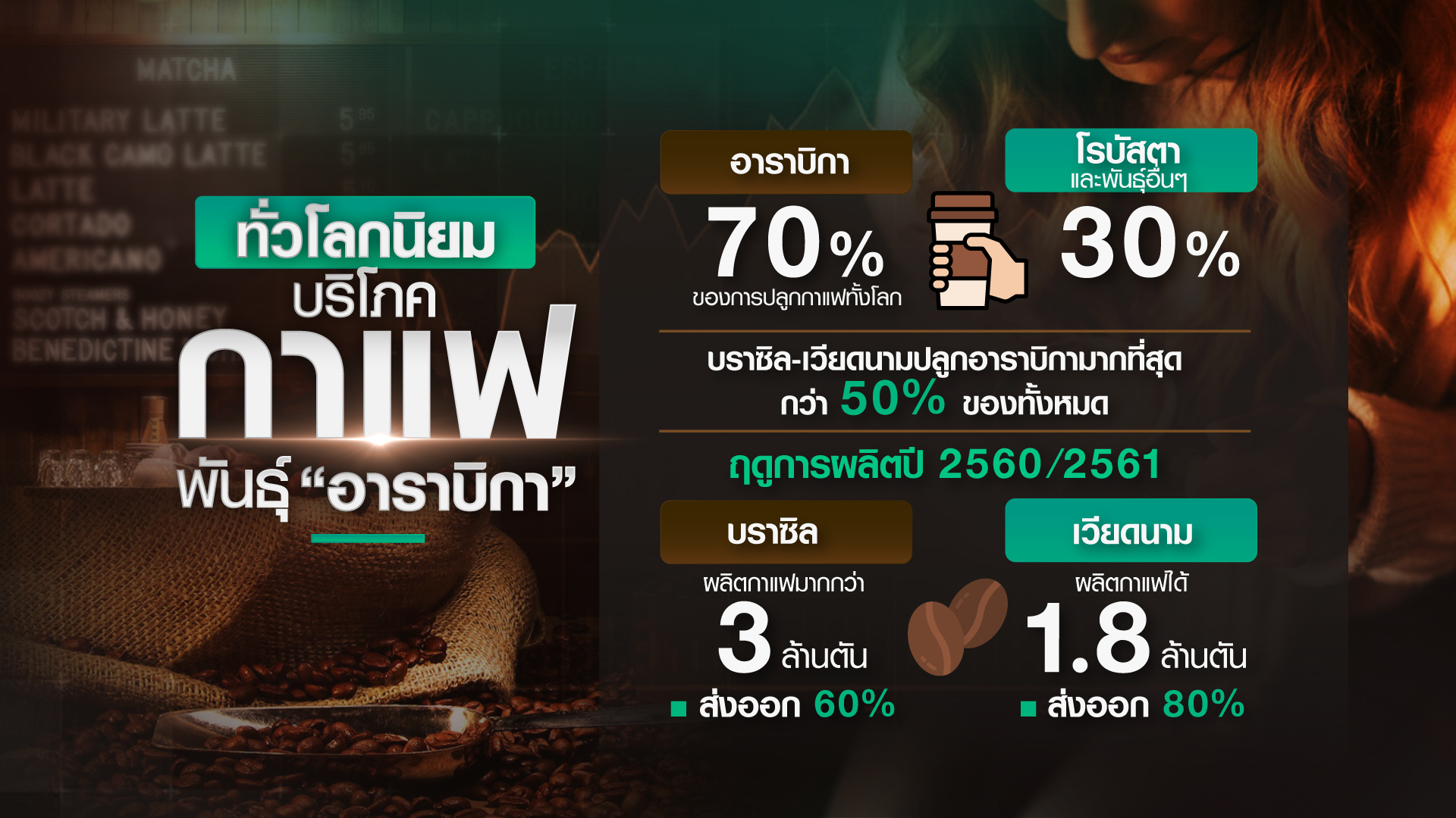 วัฒนธรรม “กาแฟ” แฝงต้นทุนทำร้ายโลก วัฒนธรรม “กาแฟ” แฝงต้นทุนทำร้ายโลก
