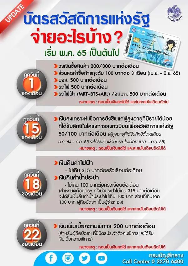 บัตรสวัสดิการแห่งรัฐ เดือนกรกฎาคม 2565 เงินเข้าวันไหน?