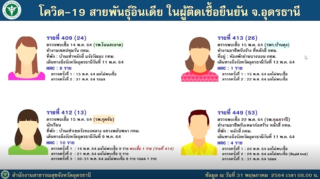 โควิดสายพันธุ์อินเดียลามไปอุดรฯ พบผู้ป่วยแล้ว 4 ราย
