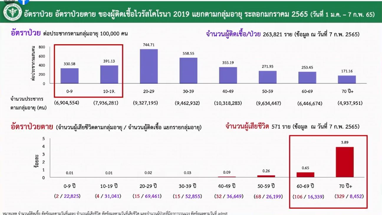 สธ.เตรียมวัคซีน 2 ชนิด 1 สูตรไขว้ ฉีดในเด็ก หลังพบติดเชื้อเพิ่มขึ้น