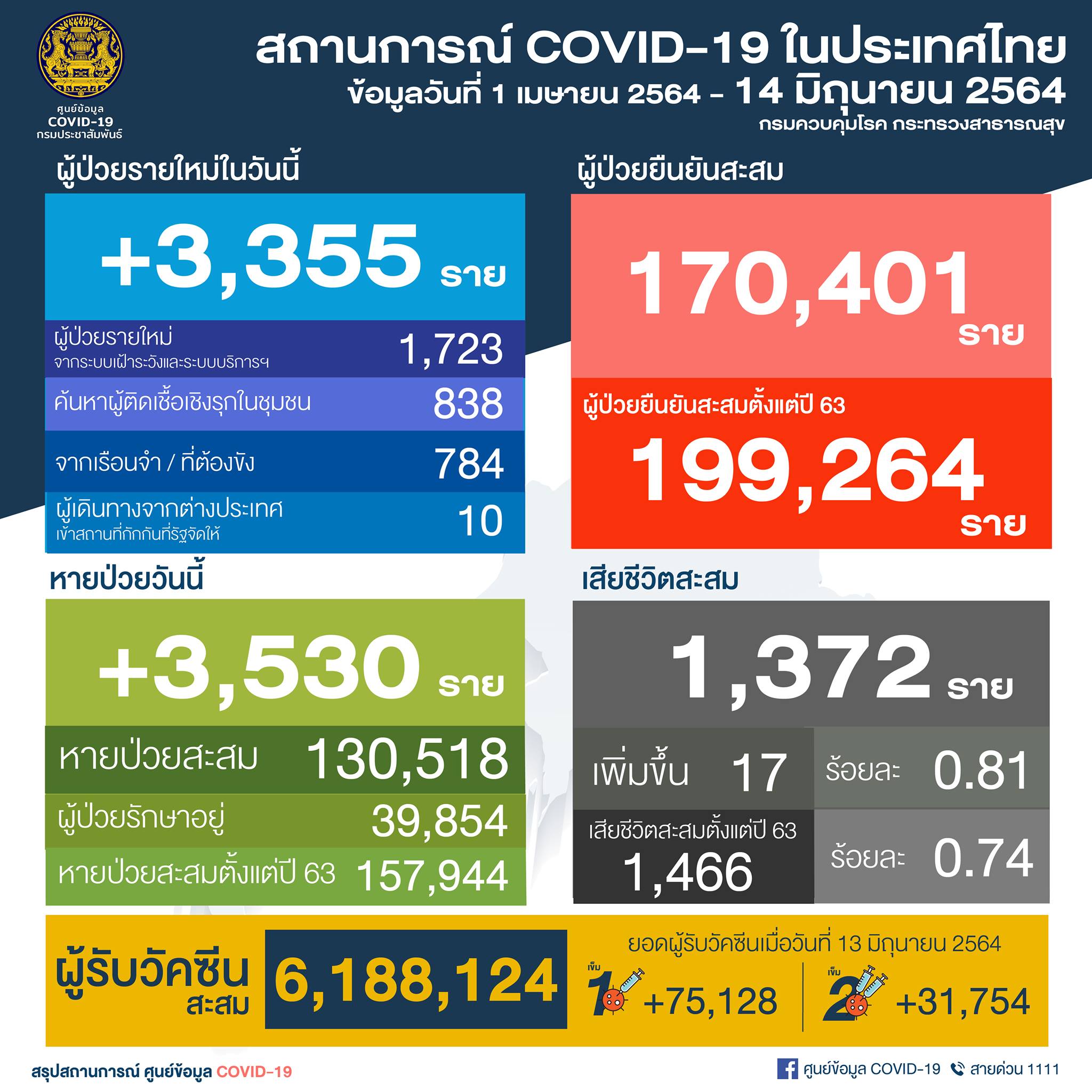 ไทม์ไลน์เหยื่อโควิด-19 วันนี้ ดับ 17 ราย อายุ 54-85 ปี กทม.สูงสุด ไทม์ไลน์เหยื่อโควิด-19 วันนี้ ดับ 17 ราย อายุ 54-85 ปี กทม.สูงสุด