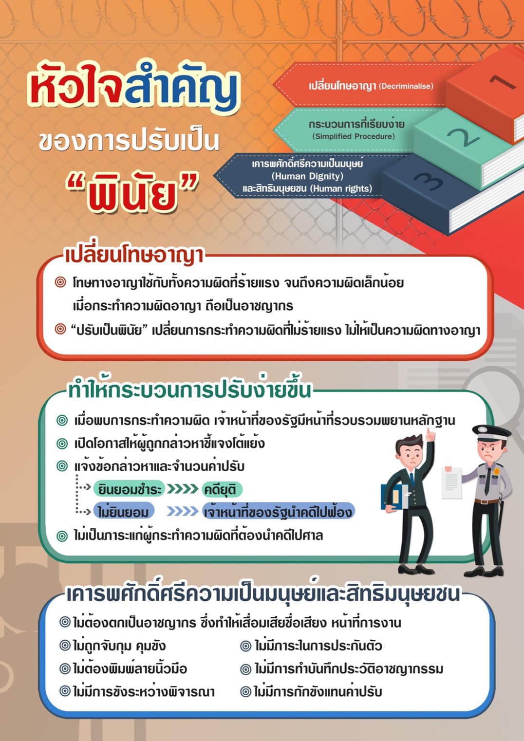 ข่าวดี ! จ่อใช้ ‘กม.ปรับเป็นพินัย’ไม่บันทึกประวัติอาชญากร-กักขัง ความผิดเล็กน้อย ข่าวดี ! จ่อใช้ ‘กม.ปรับเป็นพินัย’ไม่บันทึกประวัติอาชญากร-กักขัง ความผิดเล็กน้อย