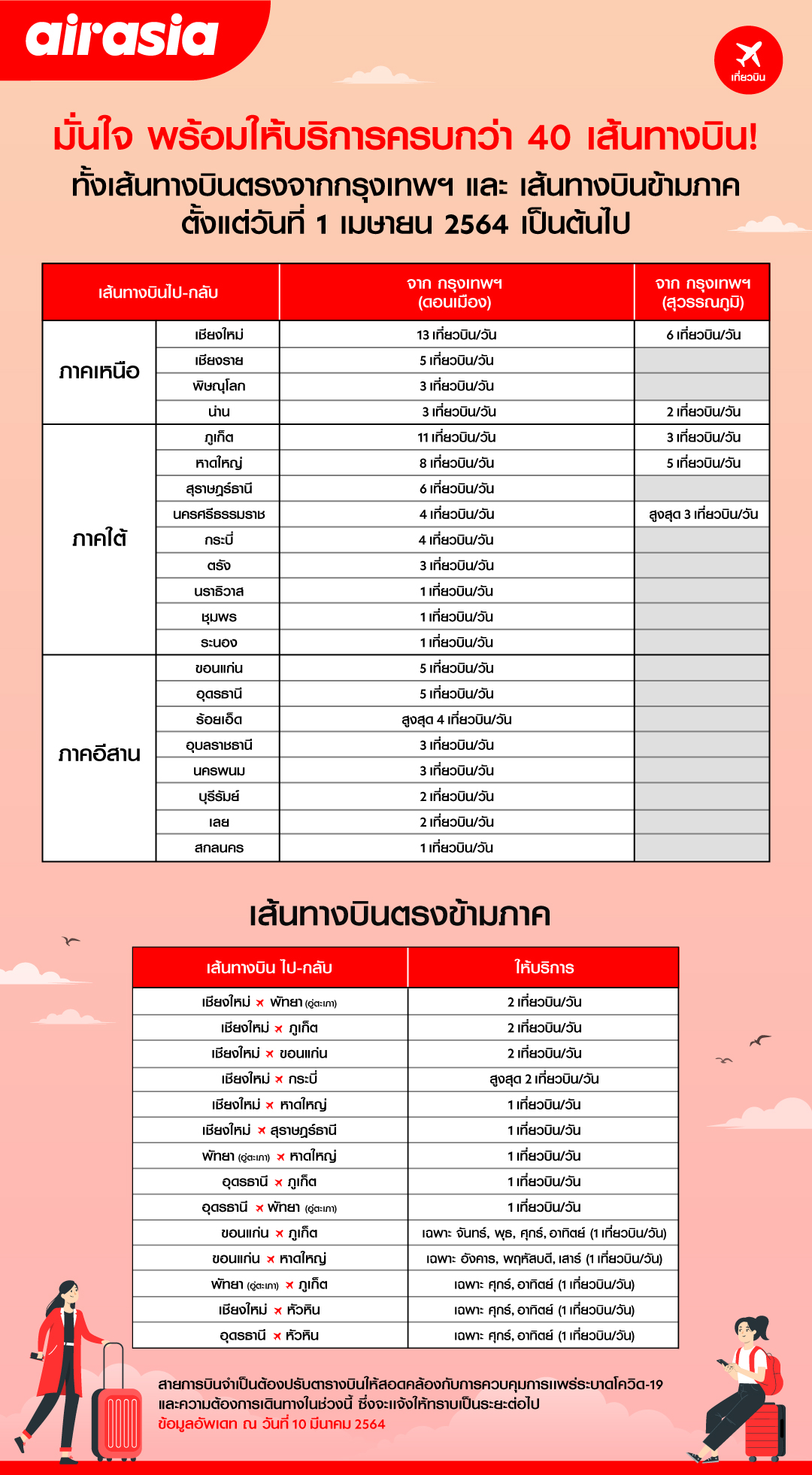 1 เม.ย.นี้ แอร์เอเชีย กลับมาบินเส้นทางในประเทศครบ 40 เส้นทาง 1 เม.ย.นี้ แอร์เอเชีย กลับมาบินเส้นทางในประเทศครบ 40 เส้นทาง
