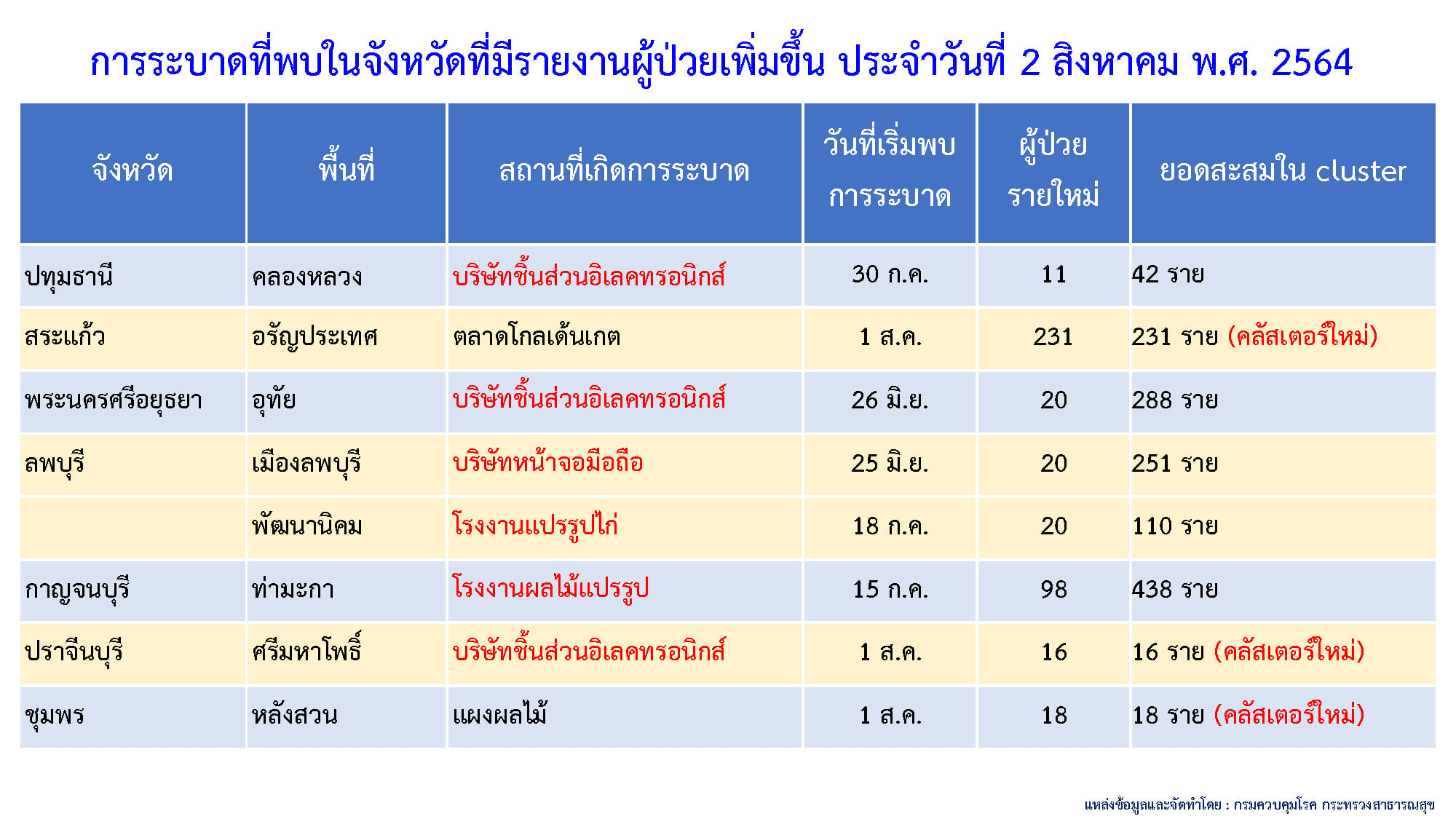 เปิดรายละเอียดคลัสเตอร์ใหม่ 7 แห่ง กระจายเชื้อโควิดทั่วไทย เปิดรายละเอียดคลัสเตอร์ใหม่ 7 แห่ง กระจายเชื้อโควิดทั่วไทย