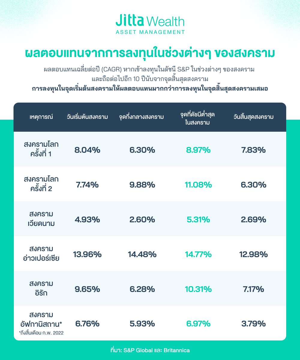 ปรับพอร์ตลงทุนฝ่าวิกฤติรัสเซีย-ยูเครน ชู 7 ธีมเด่น ปรับพอร์ตลงทุนฝ่าวิกฤติรัสเซีย-ยูเครน ชู 7 ธีมเด่น