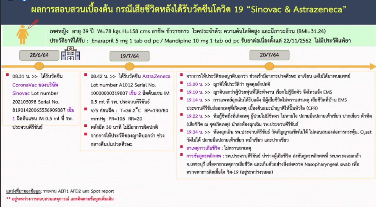 สธ.รอผลสอบสวน เคส ครูสอนพิเศษ เสียชีวิตหลังฉีดวัคซีนโควิดสลับชนิด