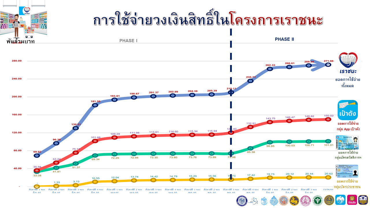 คลังเตือนปชช.ใช้สิทธิ์โครงการ เราชนะ หมดเขต 30 มิ.ย.นี้ คลังเตือนปชช.ใช้สิทธิ์โครงการ เราชนะ หมดเขต 30 มิ.ย.นี้