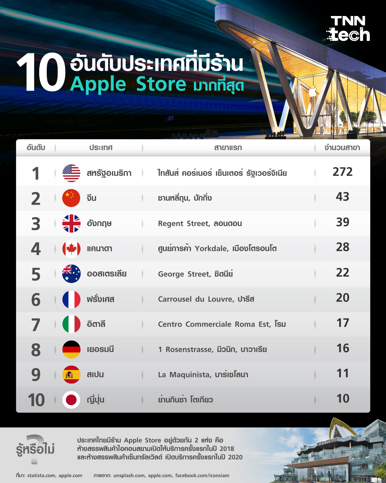 10 อันดับประเทศที่มีร้าน Apple Store มากที่สุด