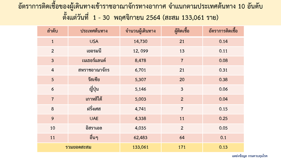 เช็กลิสต์ 10 ประเทศบินมาไทย ตรวจพบเชื้อโควิด-19 มากสุด?