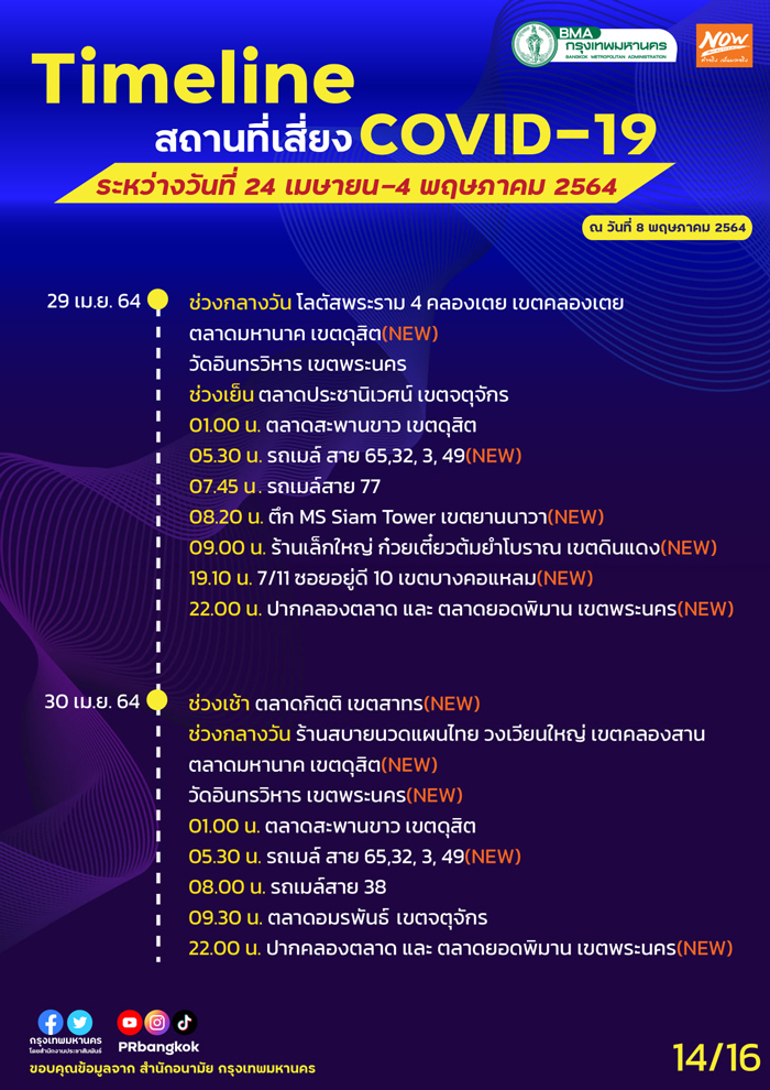 กทม.อัปเดตสถานที่เสี่ยงโควิด MRT-ตลาดโบ๊เบ๊-ประตูน้ำ ใครไปเช็กด่วน! กทม.อัปเดตสถานที่เสี่ยงโควิด MRT-ตลาดโบ๊เบ๊-ประตูน้ำ ใครไปเช็กด่วน!