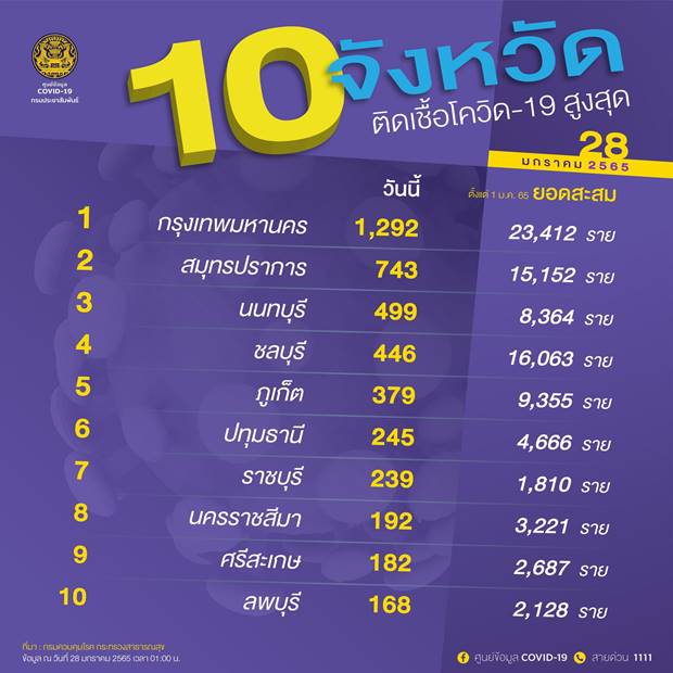 10 จังหวัดติดโควิดรายใหม่สูงสุด 10 จังหวัดติดโควิดรายใหม่สูงสุด