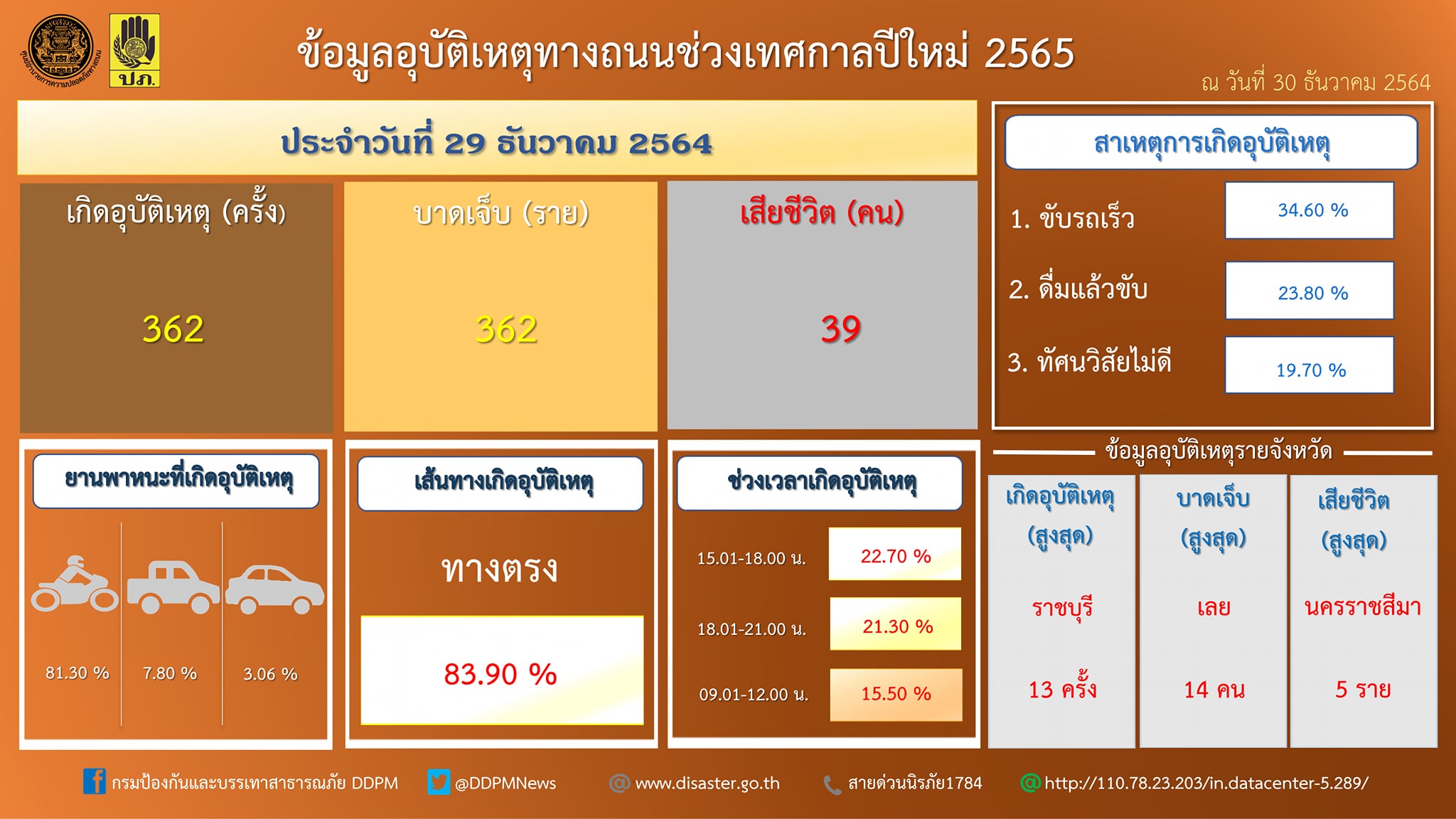 ยอดอุบัติเหตุเดินทางปีใหม่วันแรกบาดเจ็บ 362 ราย เสียชีวิต 39 คน ยอดอุบัติเหตุเดินทางปีใหม่วันแรกบาดเจ็บ 362 ราย เสียชีวิต 39 คน