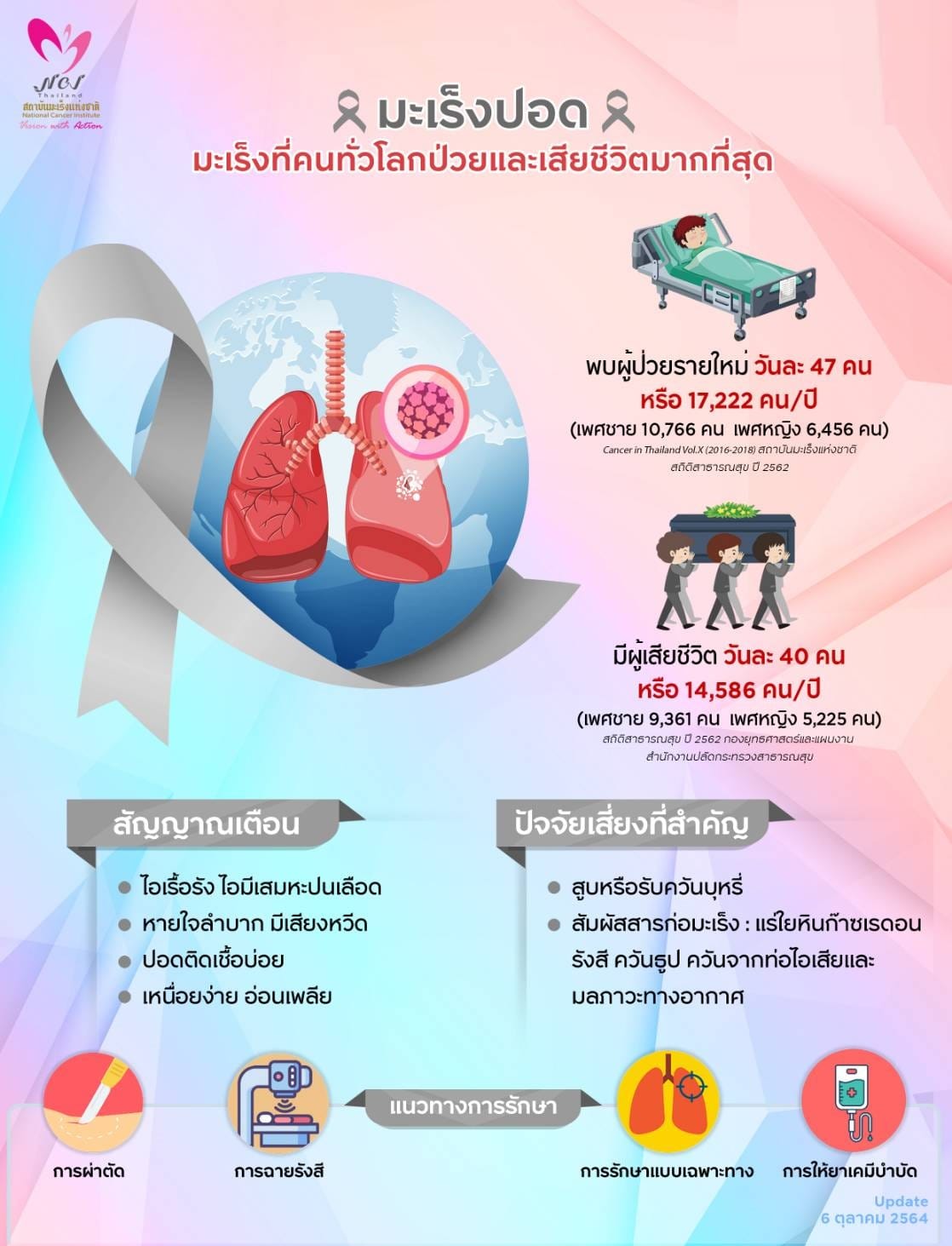 มะเร็งปอด ปัจจัยเสี่ยงเกิดจากอะไร-หากมีอาการเหล่านี้ต้องรีบพบแพทย์