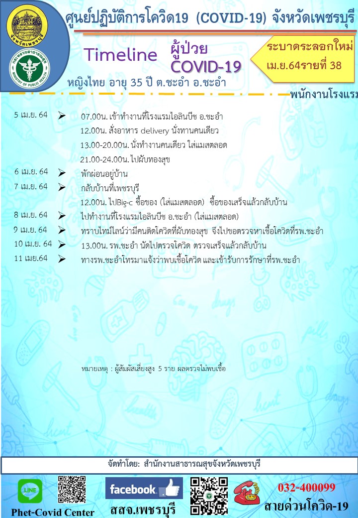 เช็กด่วน! พนง.โรงแรมดังหัวหิน-ชะอำ 4 รายติดโควิด ไทม์ไลน์ทำงานตลอด เช็กด่วน! พนง.โรงแรมดังหัวหิน-ชะอำ 4 รายติดโควิด ไทม์ไลน์ทำงานตลอด
