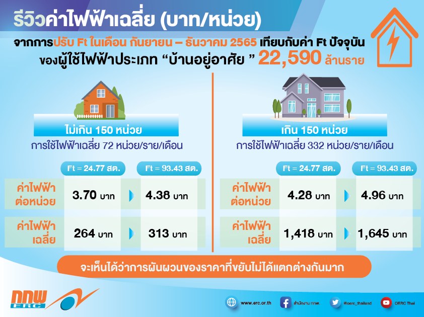 ชัวร์แล้ว!! กกพ.ประกาศตัวเลขค่าเอฟทีก.ย.-ธ.ค.65 อีก 68.66 สต. ดันค่าไฟรวม 4.72 บ.