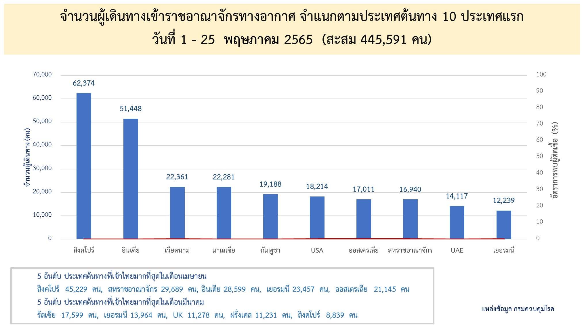 ข้อมูลล่าสุด! เปิด 10 ประเทศบินมาไทยมากสุด ตั้งแต่ 1 - 25 พ.ค.2565