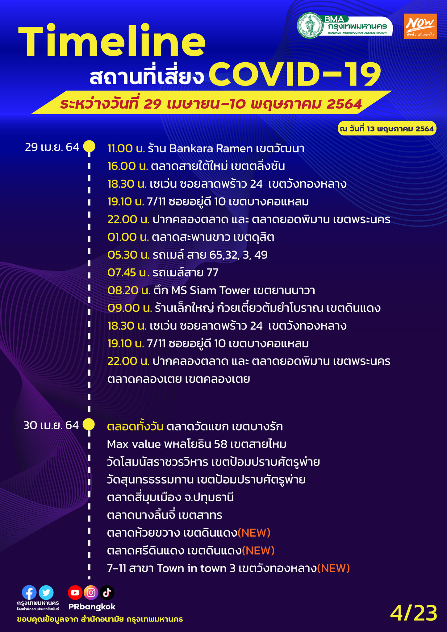 กทม.อัปเดตไทม์ไลน์จุดเสี่ยงติดเชื้อโควิด ตลาด-ห้างดัง-ร้านอาหาร กทม.อัปเดตไทม์ไลน์จุดเสี่ยงติดเชื้อโควิด ตลาด-ห้างดัง-ร้านอาหาร