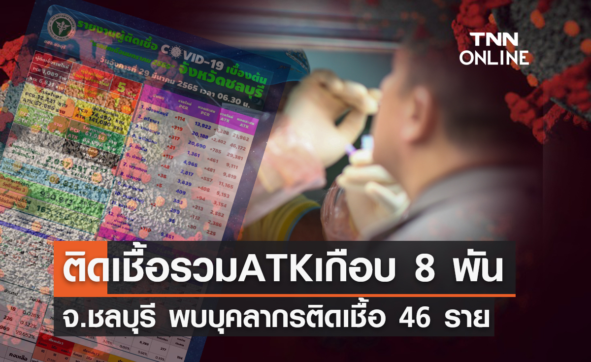 ยอดโควิดชลบุรี ติดเชื้อ RT-PCR+ATK เกือบ 8,000 ราย