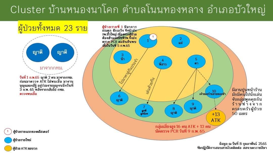โคราช สั่งปิดหมู่บ้าน 10 วัน หลังพบผู้ป่วยติดเชื้อโควิด-19 ลามต่อเนื่อง 