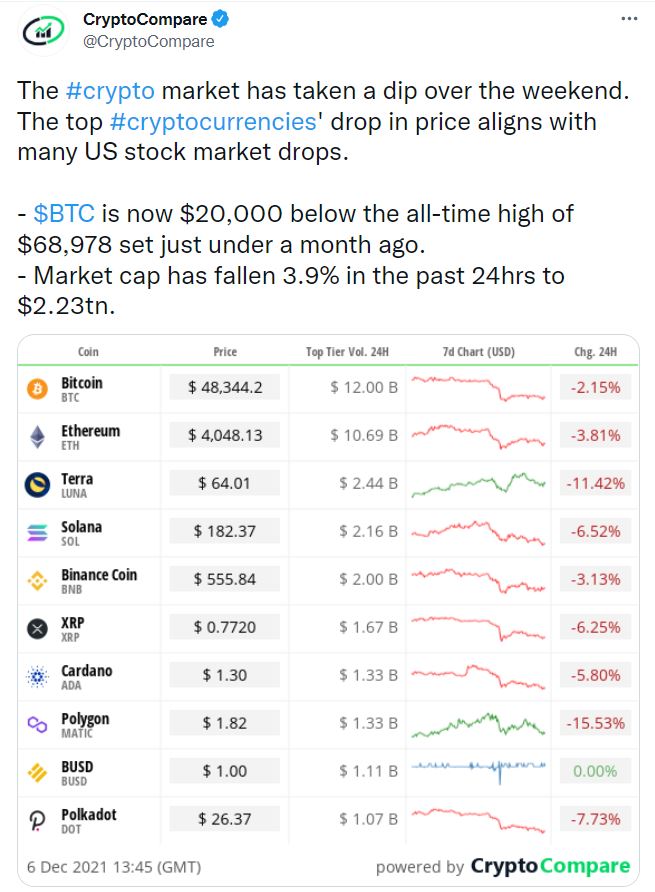 โอไมครอน จะกดดันหรือหนุนให้ ราคา Bitcoin ตลาด สินทรัพย์ดิจิทัล พุ่งขึ้น??