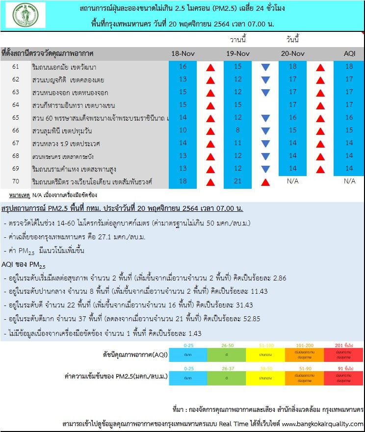 ฝุ่น PM2.5 กลับมาแล้ว! อากาศกทม.วันนี้ ค่าฝุ่นเริ่มเกินมาตรฐาน 2 พื้นที่