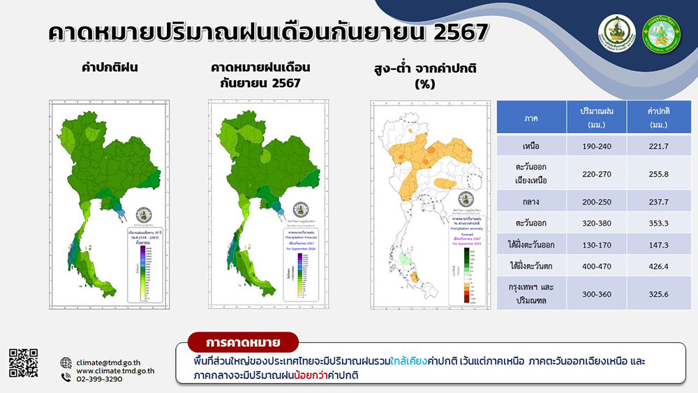 สภาพอากาศเดือนกันยายน 2567 คาดมีฝนตกชุกหนาแน่น-ฝนตกมากสุดในรอบปี สภาพอากาศเดือนกันยายน 2567 คาดมีฝนตกชุกหนาแน่น-ฝนตกมากสุดในรอบปี