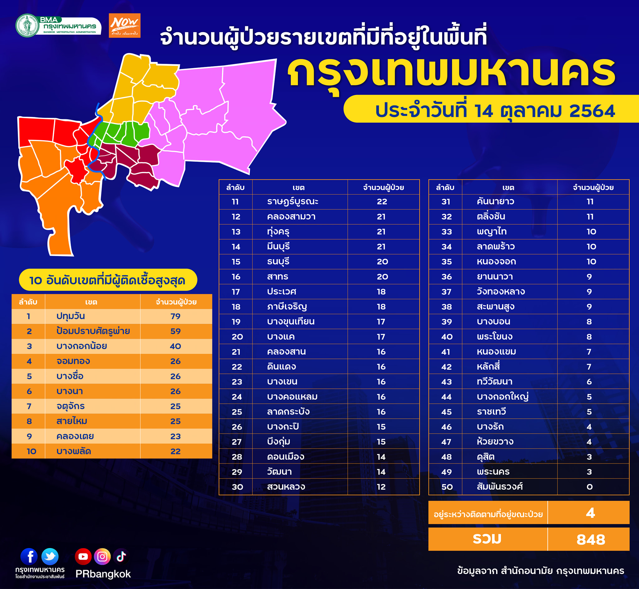 เปิดยอดโควิดทั้ง 50 เขต กทม. วันนี้เขตไหนติดเชื้อมากสุด?