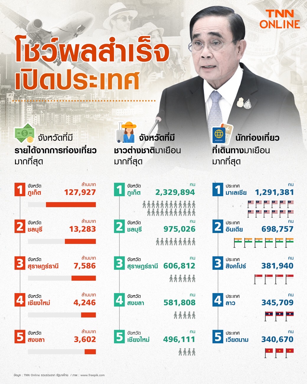 เปิดรายชื่อ 10 อันดับจังหวัดที่มีรายได้จากการท่องเที่ยวสูงสุด เปิดรายชื่อ 10 อันดับจังหวัดที่มีรายได้จากการท่องเที่ยวสูงสุด