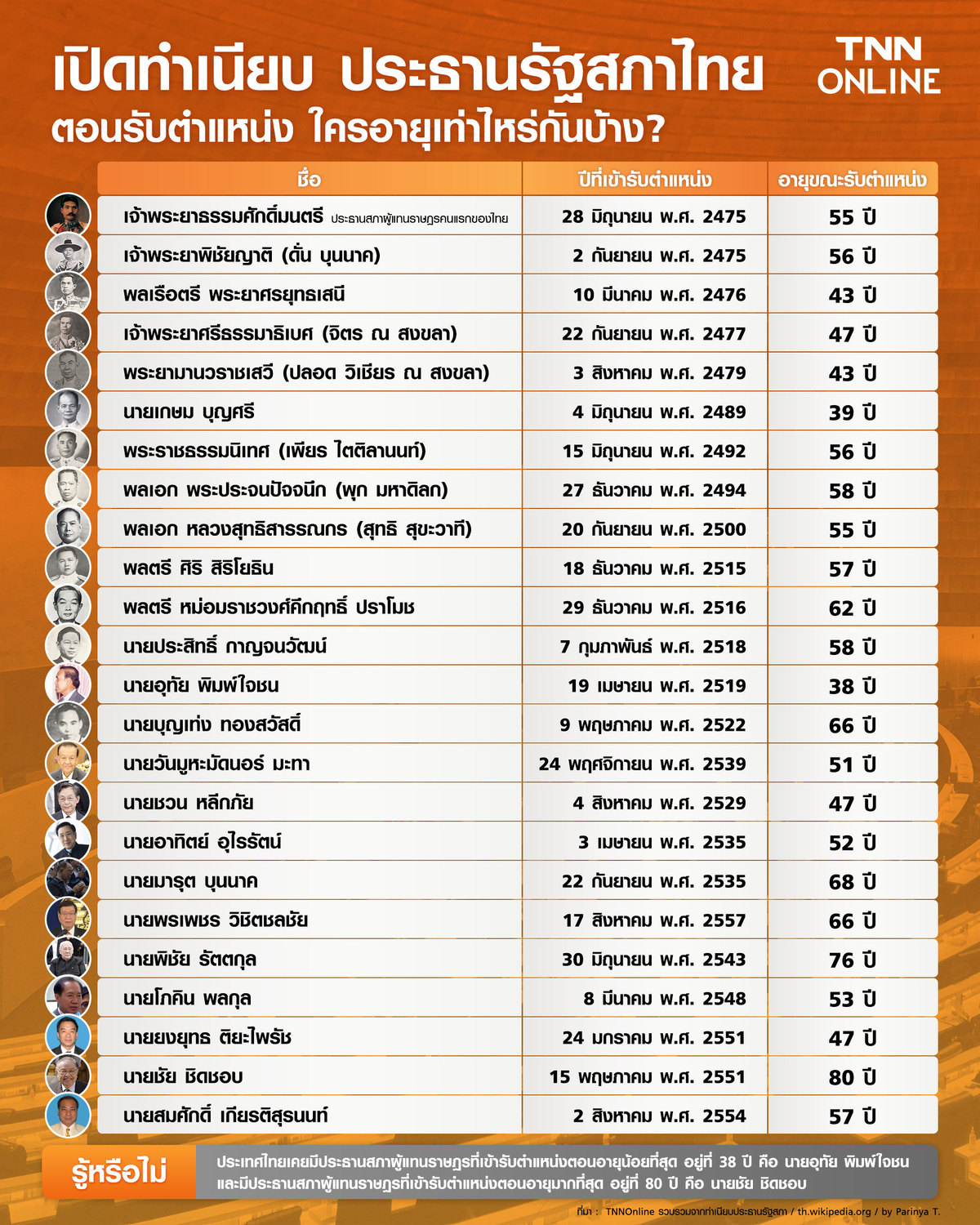 เปิดทำเนียบรายชื่อ ประธานรัฐสภา ตั้งแต่อดีตจนถึงปัจจุบัน