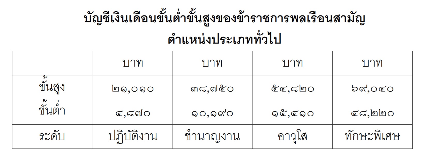 เปิดฐาน เงินเดือนข้าราชการ แต่ละขั้น ได้เท่าไร? เปิดฐาน เงินเดือนข้าราชการ แต่ละขั้น ได้เท่าไร?
