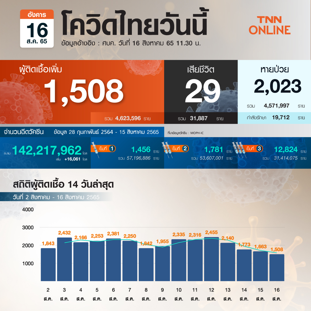 โควิด-19 วันนี้ ไทยพบผู้ป่วยรักษาตัวใน รพ.เพิ่ม 1,508 ราย เสียชีวิต 29 ราย โควิด-19 วันนี้ ไทยพบผู้ป่วยรักษาตัวใน รพ.เพิ่ม 1,508 ราย เสียชีวิต 29 ราย