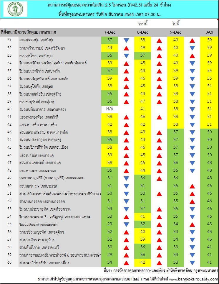 ฝุ่นละออง PM2.5 ในพื้นที่ กทม.เช้านี้ พบเกินค่ามาตรฐาน 3 พื้นที่ ฝุ่นละออง PM2.5 ในพื้นที่ กทม.เช้านี้ พบเกินค่ามาตรฐาน 3 พื้นที่