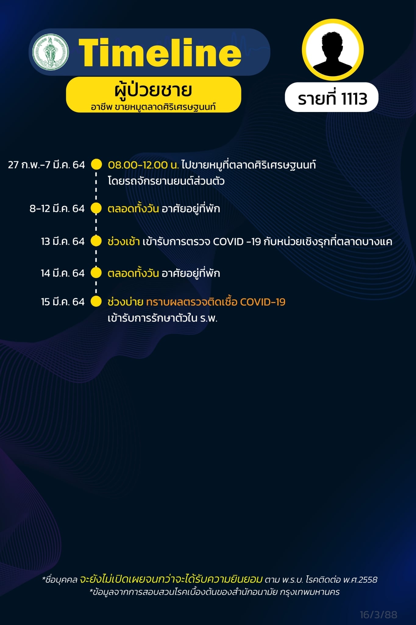 กทม.เปิดไทม์ไลน์โควิด กลุ่มคลัสเตอร์บางแค 25 ราย กทม.เปิดไทม์ไลน์โควิด กลุ่มคลัสเตอร์บางแค 25 ราย