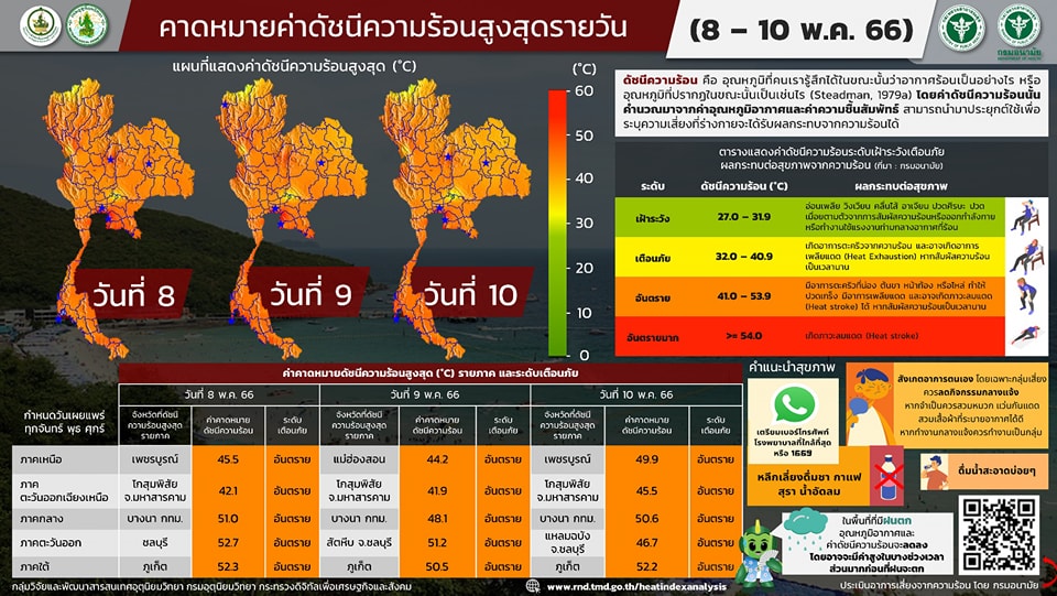 ดัชนีความร้อนสูงสุดรายวัน 9 พฤษภาคม 2566 พื้นที่ไหน? ร้อนระอุเกิน 50 องศาฯ ดัชนีความร้อนสูงสุดรายวัน 9 พฤษภาคม 2566 พื้นที่ไหน? ร้อนระอุเกิน 50 องศาฯ