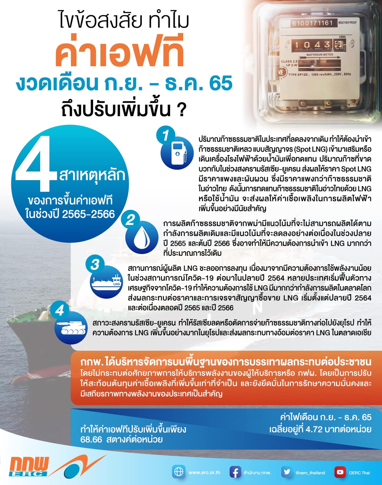 ค่าไฟ พุ่ง 68.66 สต./หน่วย เปิด 4 สาเหตุหลักทำไมถึงปรับขึ้น?