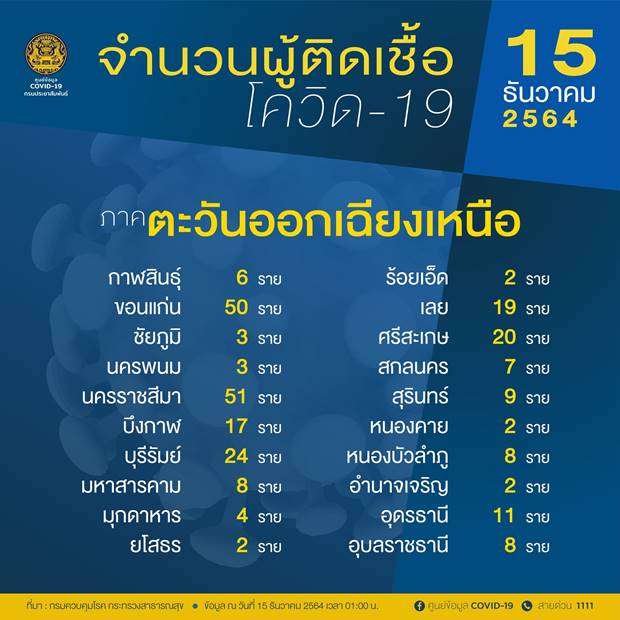 เปิดรายชื่อ 10 จังหวัด วันนี้พบผู้ติดเชื้อโควิดรายใหม่สูงสุด เปิดรายชื่อ 10 จังหวัด วันนี้พบผู้ติดเชื้อโควิดรายใหม่สูงสุด