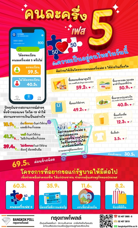 คนละครึ่งเฟส 5 โพลเผยปชช.ส่วนใหญ่ซื้ออะไรใช้ในชีวิตประจำวัน คนละครึ่งเฟส 5 โพลเผยปชช.ส่วนใหญ่ซื้ออะไรใช้ในชีวิตประจำวัน