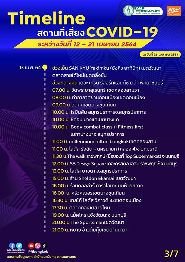 กทม.อัปเดตสถานที่เสี่ยงโควิดเพิ่มเติม ตั้งแต่ 12-21 เม.ย.2564 กทม.อัปเดตสถานที่เสี่ยงโควิดเพิ่มเติม ตั้งแต่ 12-21 เม.ย.2564