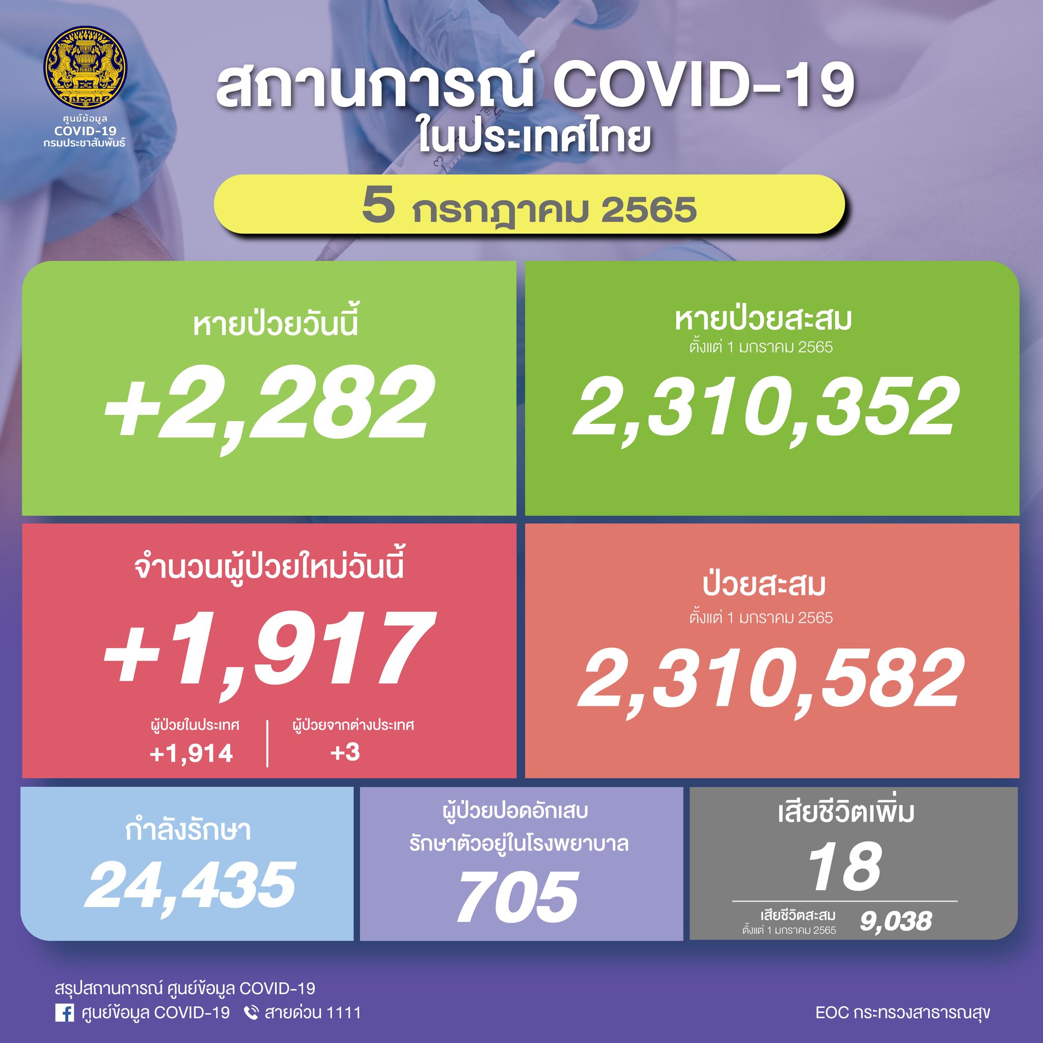 โควิดวันนี้ 5 ก.ค.2565 พบผู้ติดเชื้อเพิ่ม 1,917 ราย เสียชีวิต 18 ราย! โควิดวันนี้ 5 ก.ค.2565 พบผู้ติดเชื้อเพิ่ม 1,917 ราย เสียชีวิต 18 ราย!