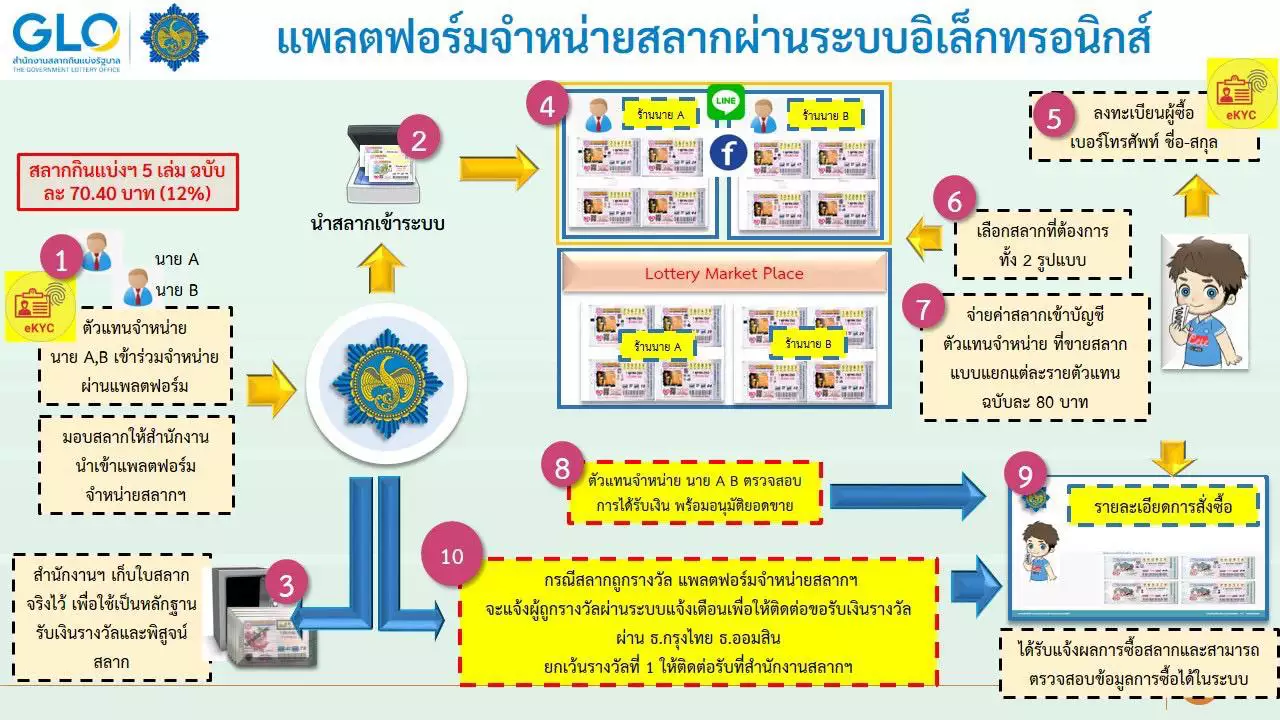 สมัครได้ที่นี่! ตัวแทนจำหน่ายโครงการสลาก 80 พร้อมเปิดเงื่อนไขและวิธีการสมัคร 