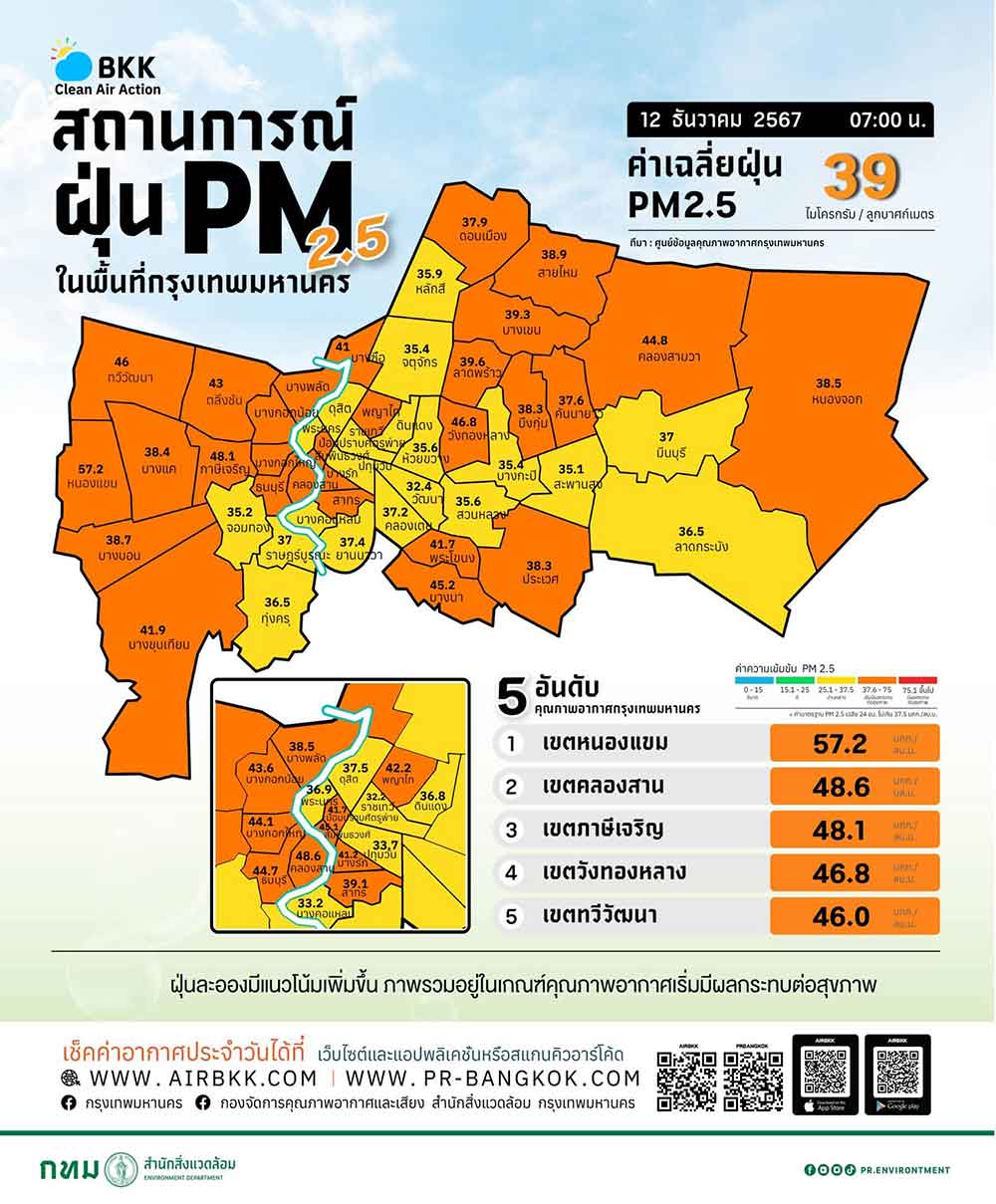 กทม. ฝุ่นคลุ้งวันนี้เกินมาตรฐาน 33 พื้นที่ เช็กเลยเขตไหนโดนผลกระทบ กทม. ฝุ่นคลุ้งวันนี้เกินมาตรฐาน 33 พื้นที่ เช็กเลยเขตไหนโดนผลกระทบ