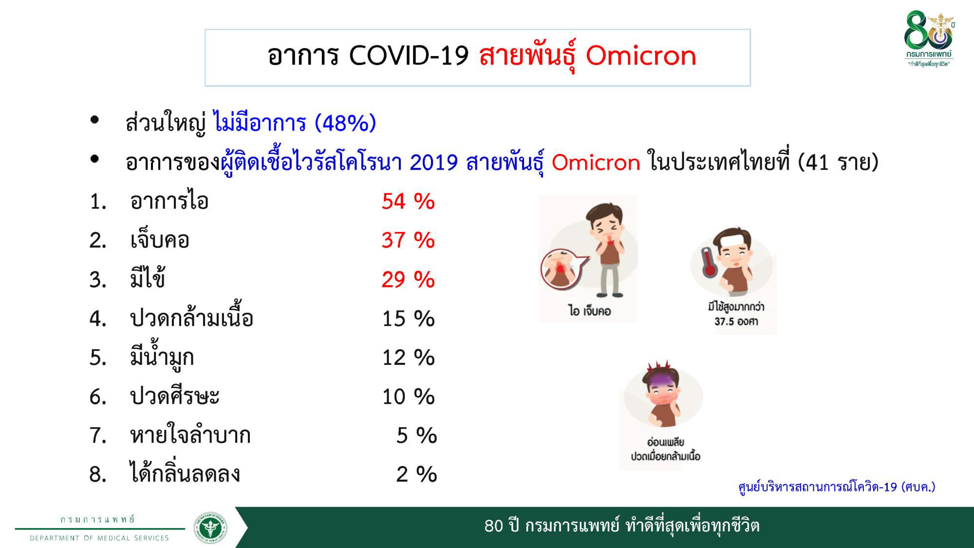 หากตรวจพบติดเชื้อโควิด อาการโอมิครอน แบบไหน? ที่มีความเสี่ยง หากตรวจพบติดเชื้อโควิด อาการโอมิครอน แบบไหน? ที่มีความเสี่ยง
