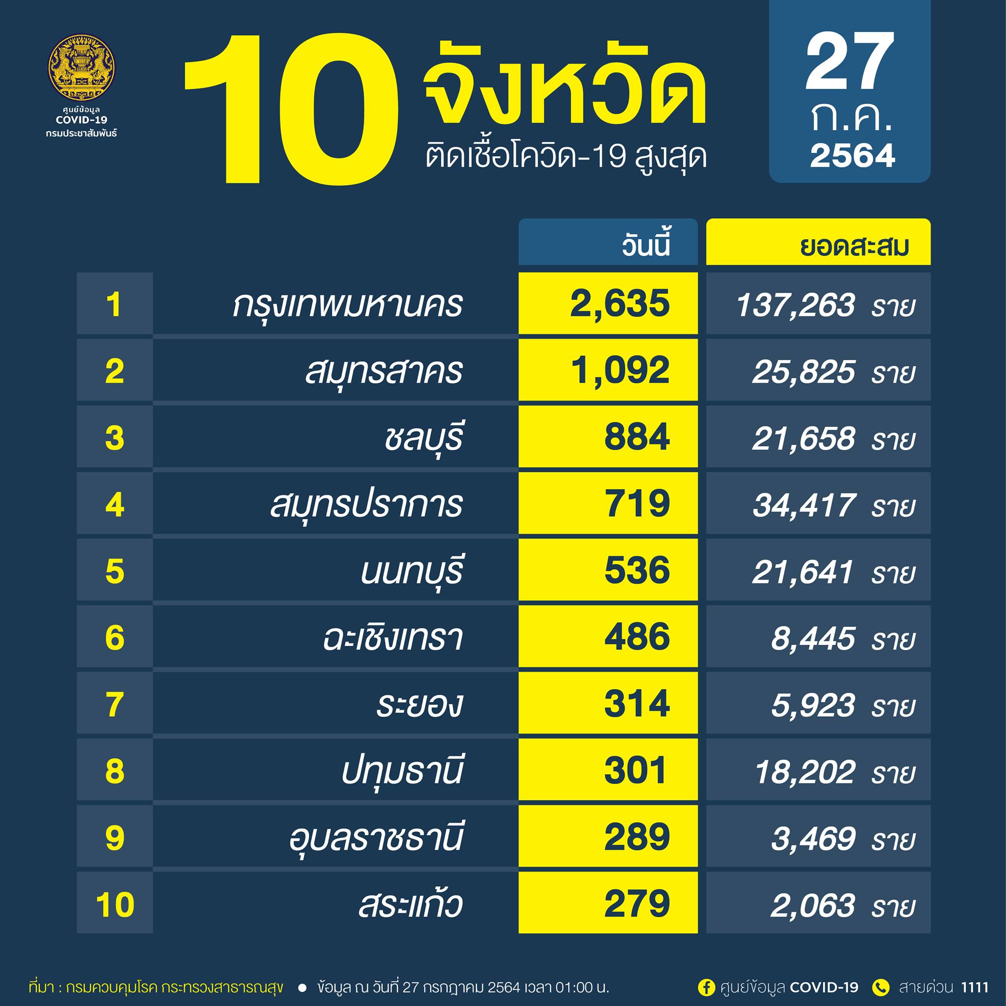10อันดับป่วยโควิดสูงสุด ยอดกทม.ยังไม่ลดวันเดียวสูงถึง 2,635 ราย 10อันดับป่วยโควิดสูงสุด ยอดกทม.ยังไม่ลดวันเดียวสูงถึง 2,635 ราย